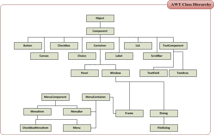 AWT Class Hierarchy