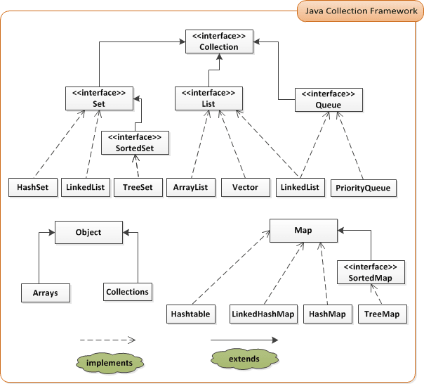 Java Collection Framework