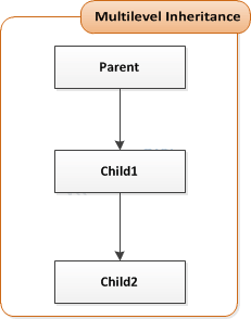 Mutilevel Inheritence