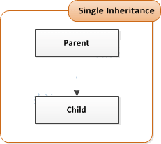 Single Inheritence