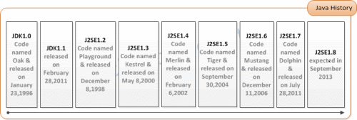 Java History