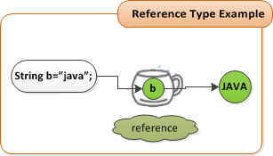 reference type example output