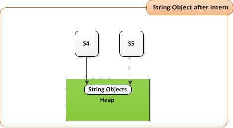 String Object After Intern