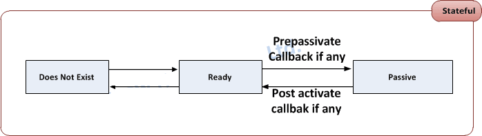 EJB Stateful Lifecycle