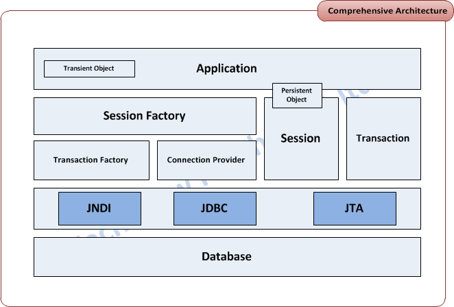 Comprehensive Architecture