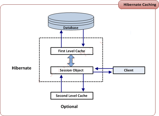 Hibernate caching