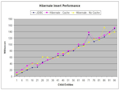 Hibernate Insert Performance