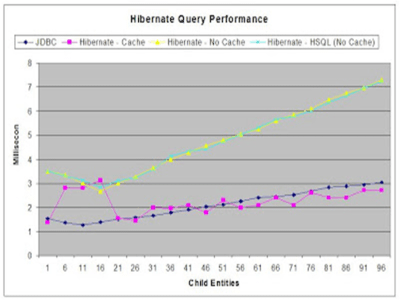 Hibernate Query Performance