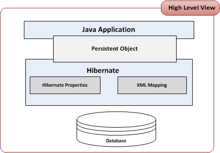 Hibernate High level view