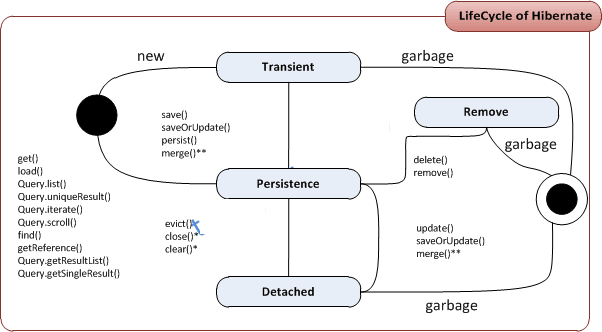 Hibernate Life cycle