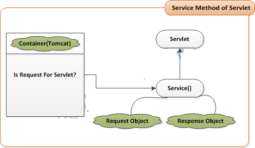Service Method