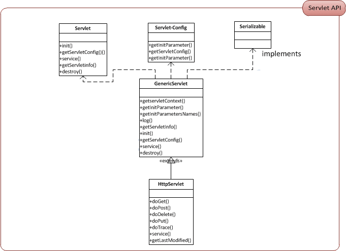Servlet API