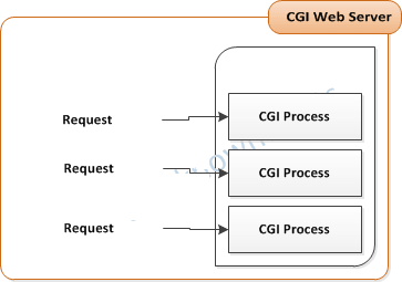 CGI Web Server