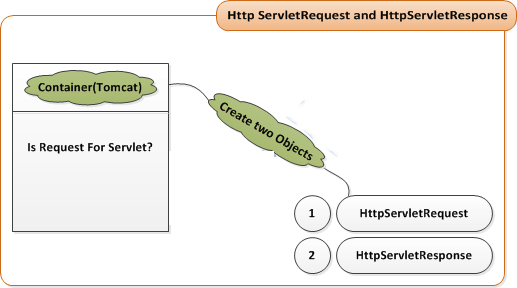HTTPServlet