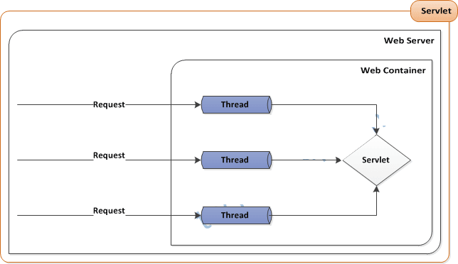 Servlet vs CGI